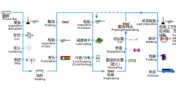 不銹鋼無縫管生產(chǎn)工藝